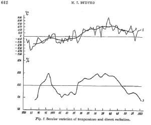 From 'The Effect of Solar Radiation variations on the climate of the Earth, Tellus 21 (1969) p611. 'Fig 1 represents the secular variation of annual temperature in the northern hemisphere that was calculated from the maps of temperature anomalies for each month for the period 1881 to 1960 which were compiled at the main geophical Observatory [USSR]....Line 2 gives the anomalies averaged by ten-year periods. 