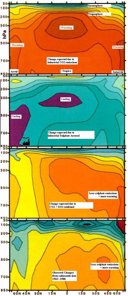 Summary constucted from Fig 1 on page 41 of Santer et al, 'A Search for human influences on the thermal structure of the atmosphere' Nature, Vol 382.