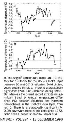 Chart from 'Human effect on global climate? Letter to Nature, Vol 384, 12 Dec 1996, by Michaels and Knappenberger. 